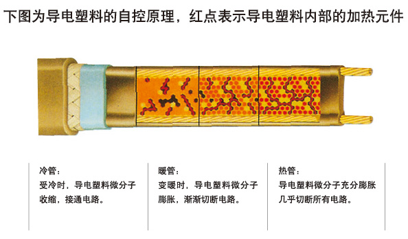 自限溫電伴熱帶通過什么樣的方式調(diào)節(jié)和控制溫度(圖1)