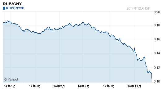 盧布兌人民幣匯率走勢(shì)圖
