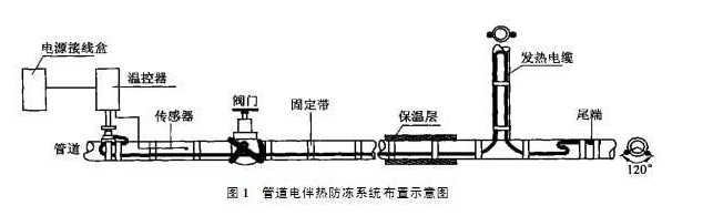 導(dǎo)壓管防凍應(yīng)選擇電伴熱保溫措施(圖1)